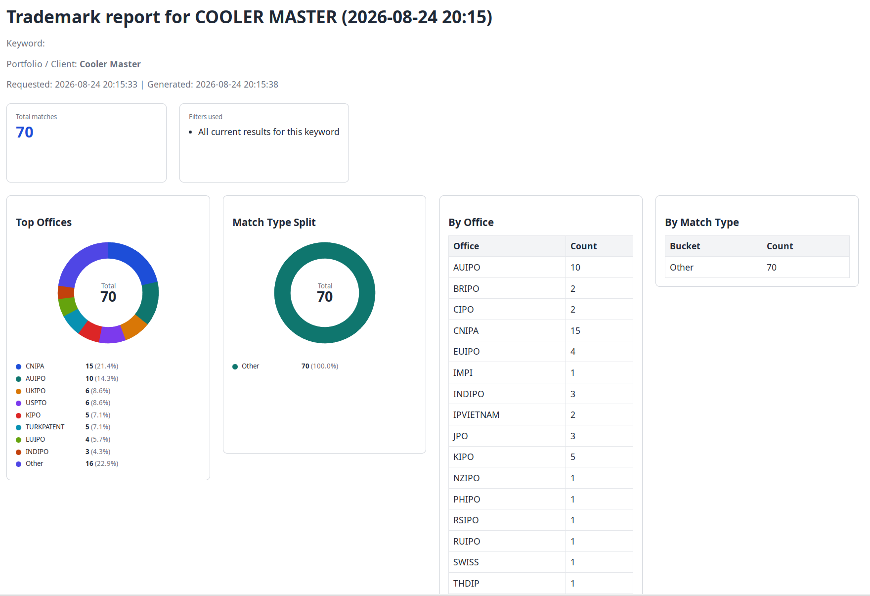 BrandCat trademark report summary with totals and office distribution
