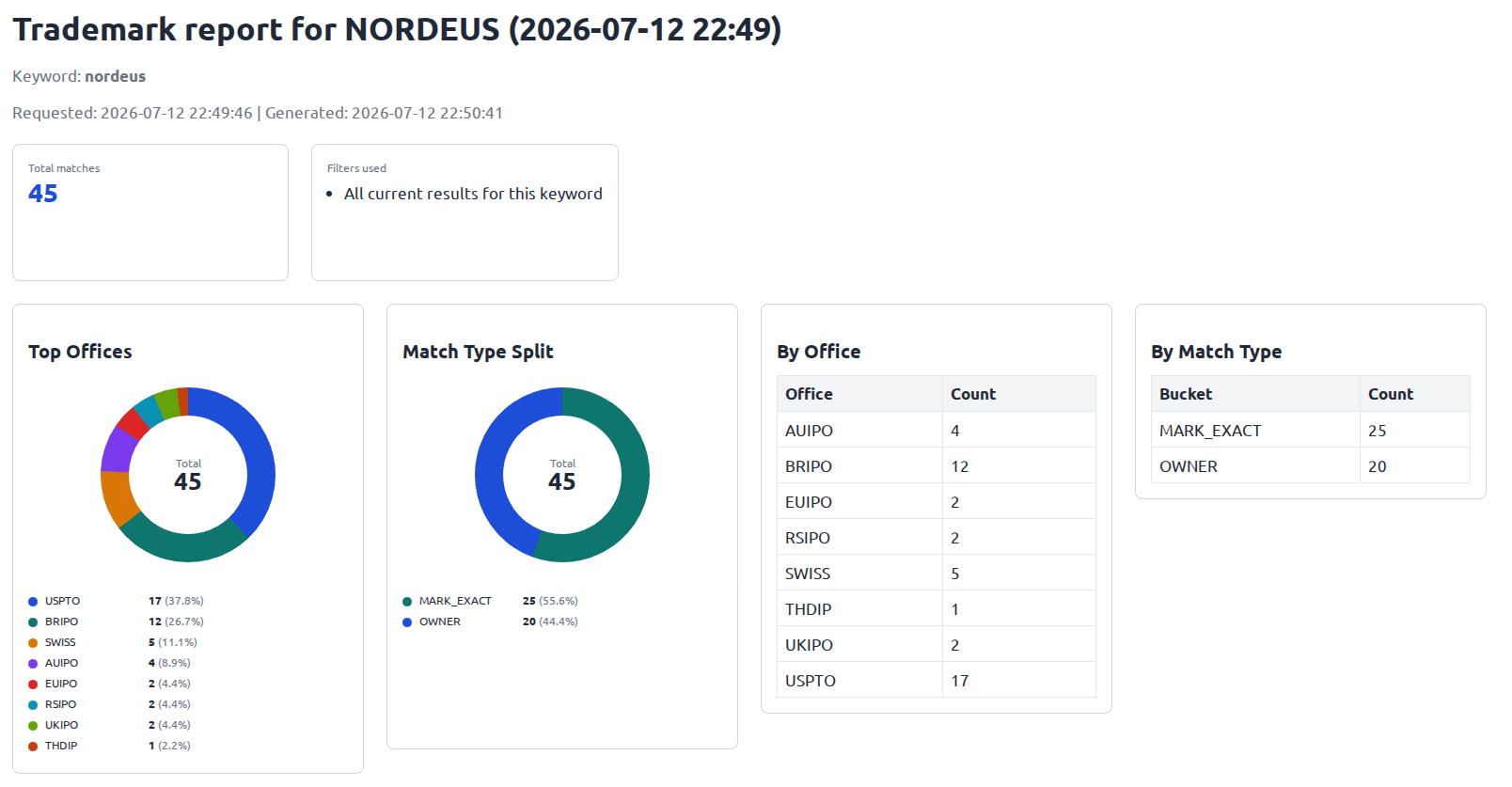 Example BrandCat trademark report with charts, office breakdowns and match summaries