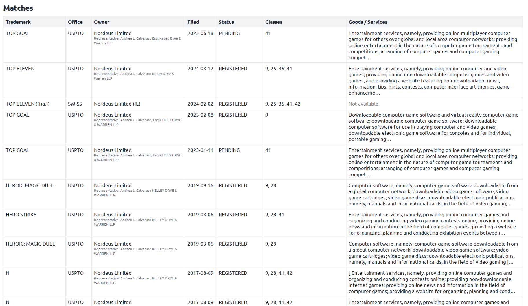 BrandCat report containing the underlying trademark match table
