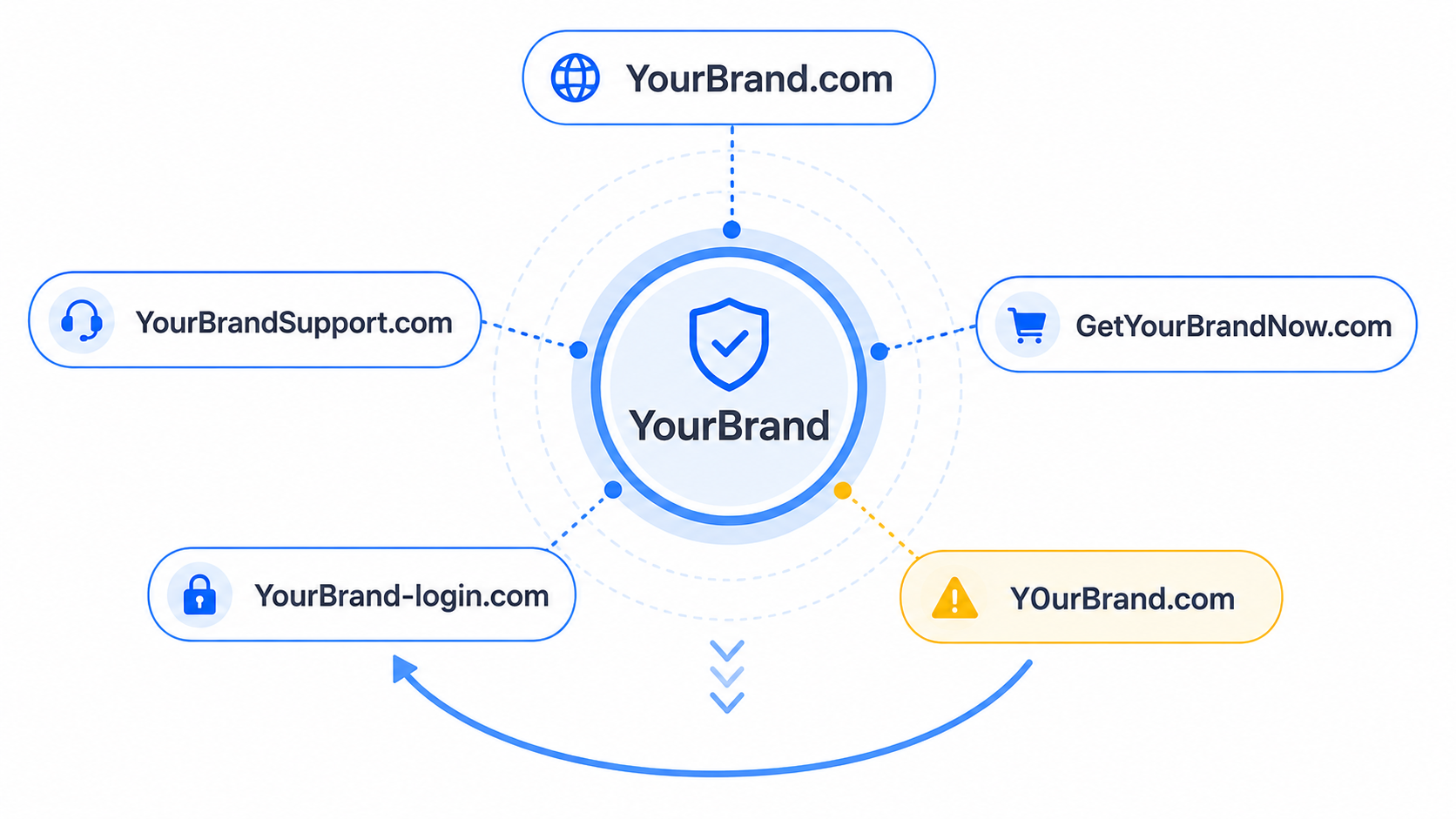 Illustration showing example brand-related domain variations such as direct matches, keyword combinations, typos and lookalike domains